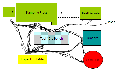 Spaghetti Charts, Cellular Manufacturing, and TPM Tools Spaghetti Charts, Cellular Manufacturing, and TPM Tools