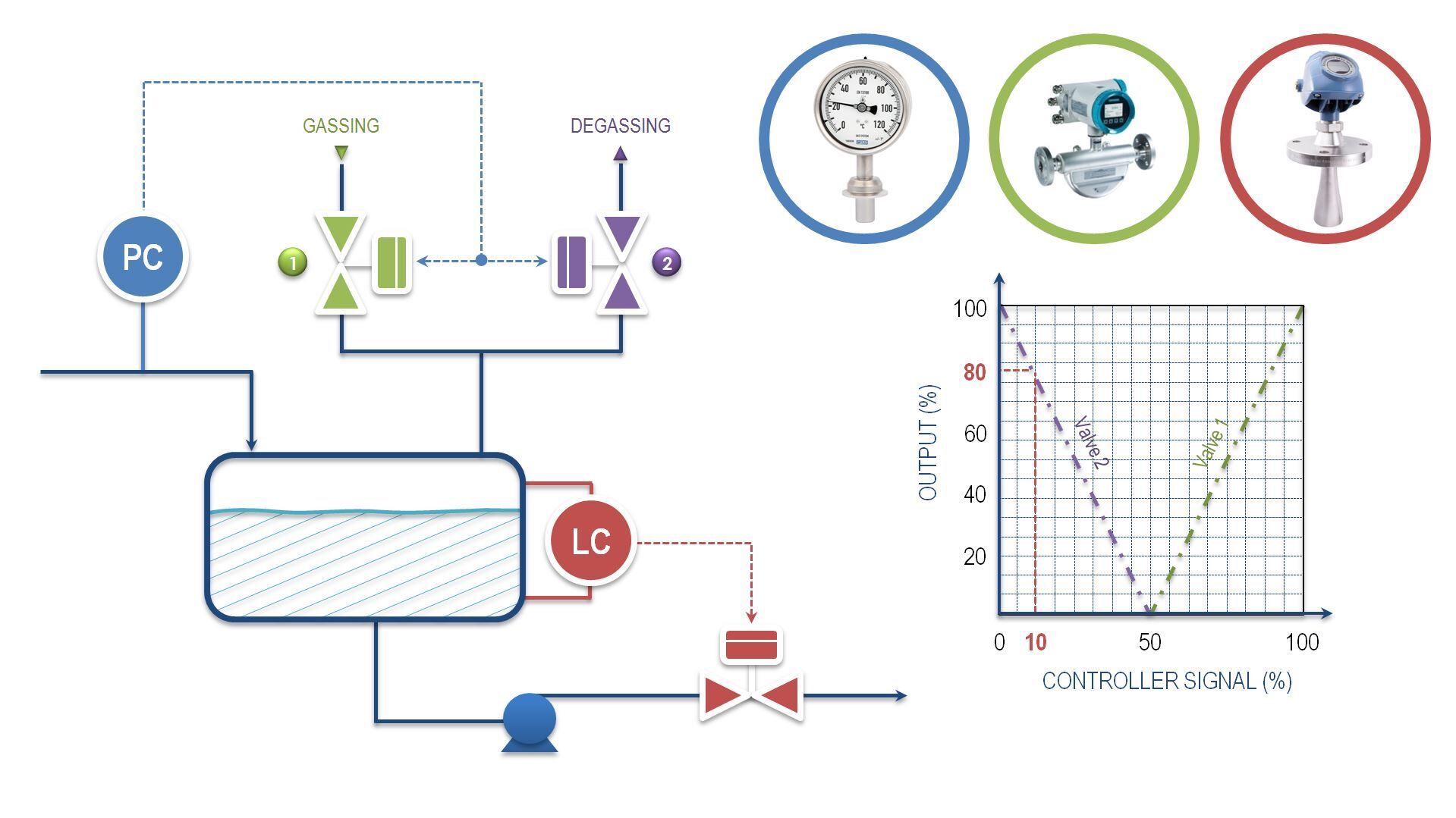 Process control Process control